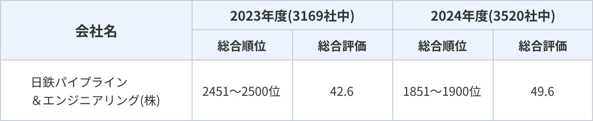 表：健康経営優良法人評価結果