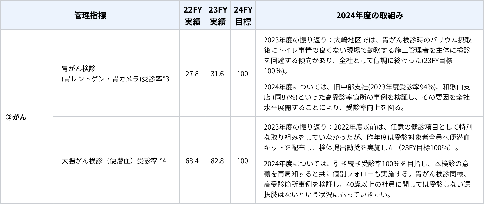 表:2024年度健康推進活動-がん