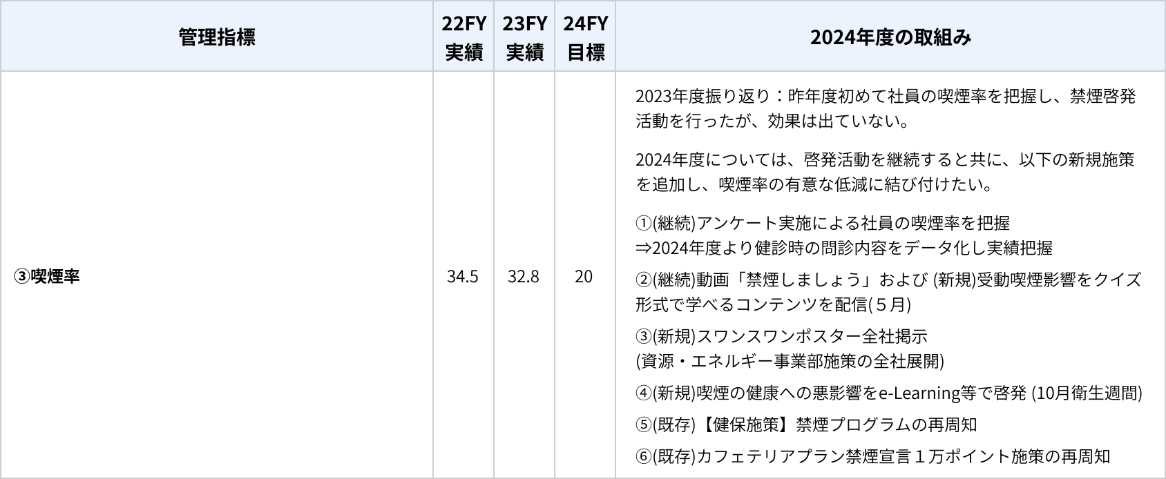 表:2024年度健康推進活動-喫煙率