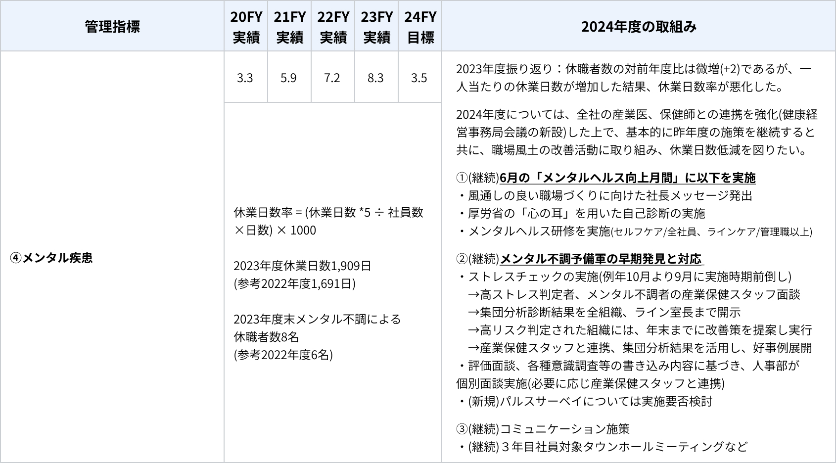 表:2024年度健康推進活動-メンタル疾患