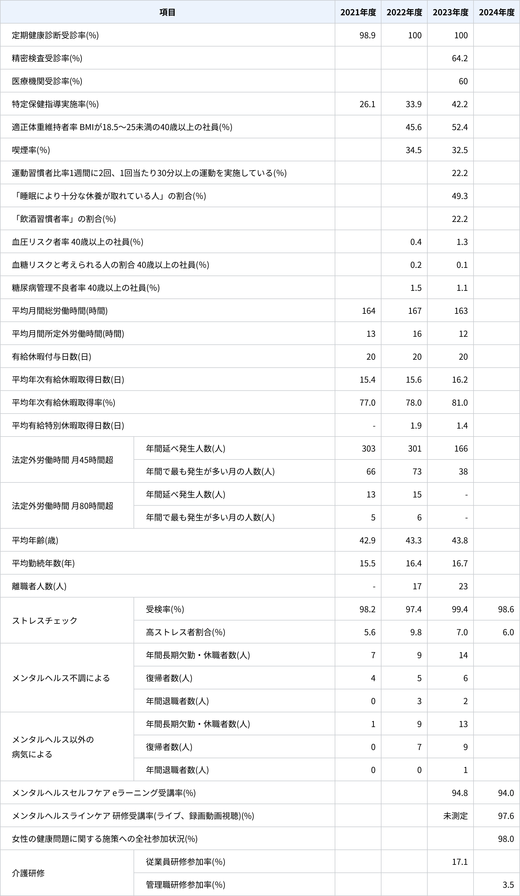 表:取組み施策状況